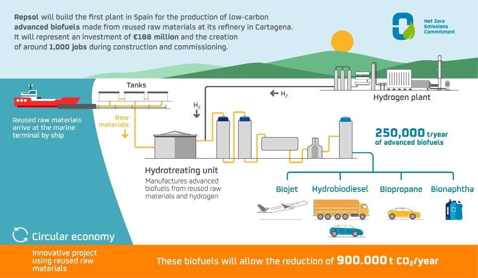 Repsol將投資1.88億歐元在西班牙建設首個生物燃料工廠